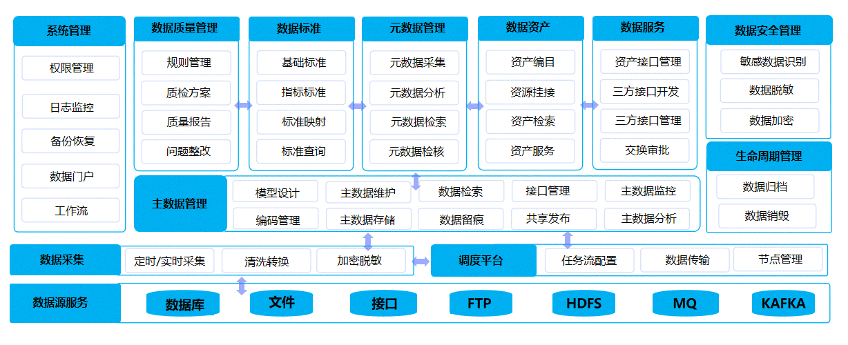 数据汇聚中心、数据治理中心、数据应用中心